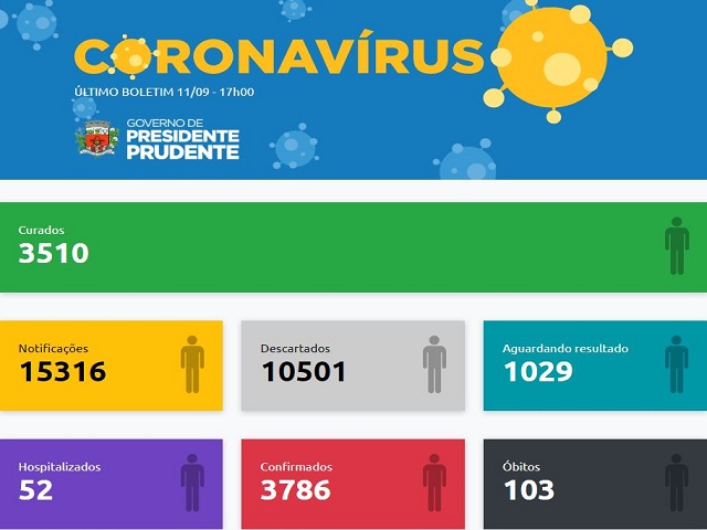 Boletim tem 257 novos casos curados, 61 negativos e 28 positivos de coronavírus