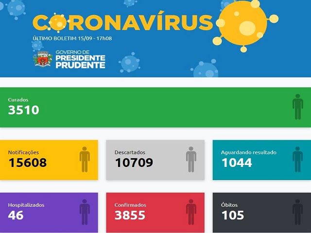 Atualização diária apresenta 56 casos negativos, 20 positivos e um óbito por coronavírus 
