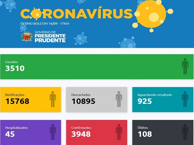 Atualização apresenta 180 casos negativos, 93 positivos e três óbitos por coronavírus 
