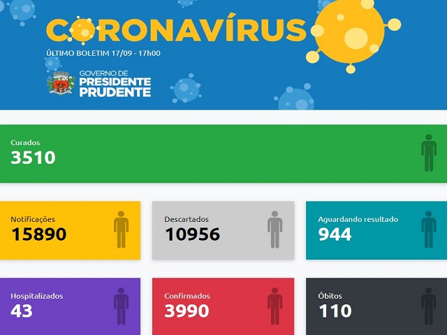 Boletim tem 61 casos negativos, 42 positivos e mais dois óbitos por coronavírus 