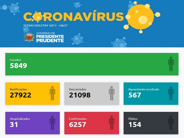 Atualização diária tem 276 casos negativos e 32 positivos de coronavírus