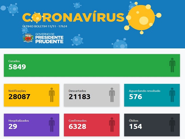 Atualização diária tem 85 casos negativos e 71 positivos de coronavírus