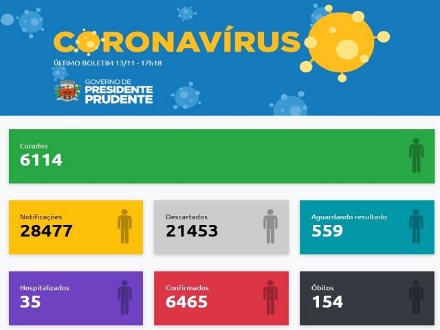 Boletim tem 265 casos curados, 102 negativos e 57 positivos de coronavírus