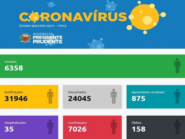Atualização diária tem 306 casos negativos e 58 positivos de coronavírus