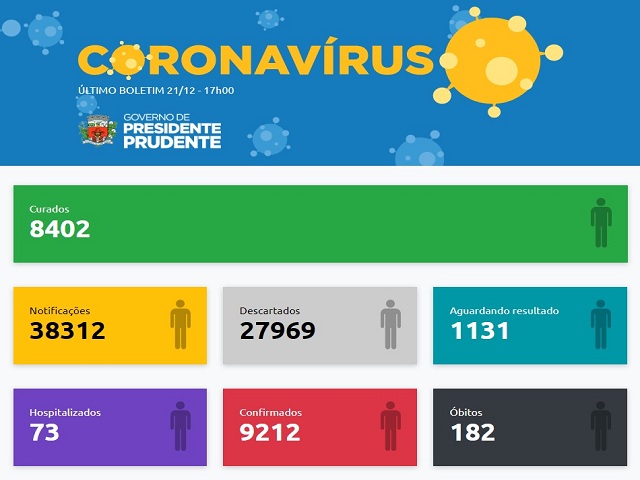 Atualização diária tem 14 casos negativos e nove positivos de coronavírus