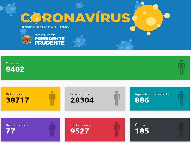 Atualização diária traz 164 negativos e 155 positivos para coronavírus