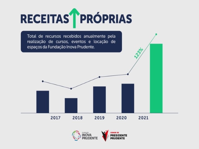 Fundação Inova Prudente registra recorde em receita própria de 2021