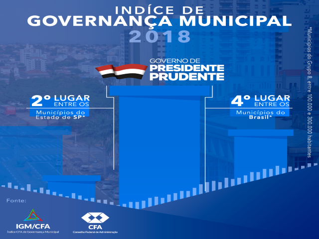 Prudente tem quarta melhor governança do Brasil entre cidades até 300 mil habitantes