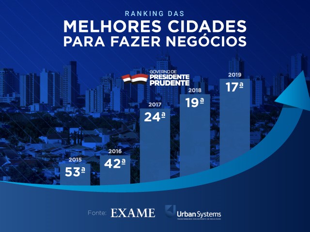 Pesquisa aponta Prudente como a 17ª melhor cidade do Brasil para fazer negócios 