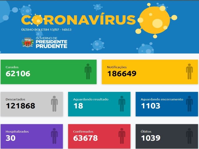 Boletim diário traz 30 moradores hospitalizados, 03 em UTIs